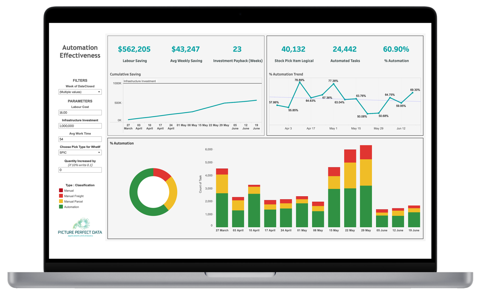Bespoke Operational Reporting – Picture Perfect Data
