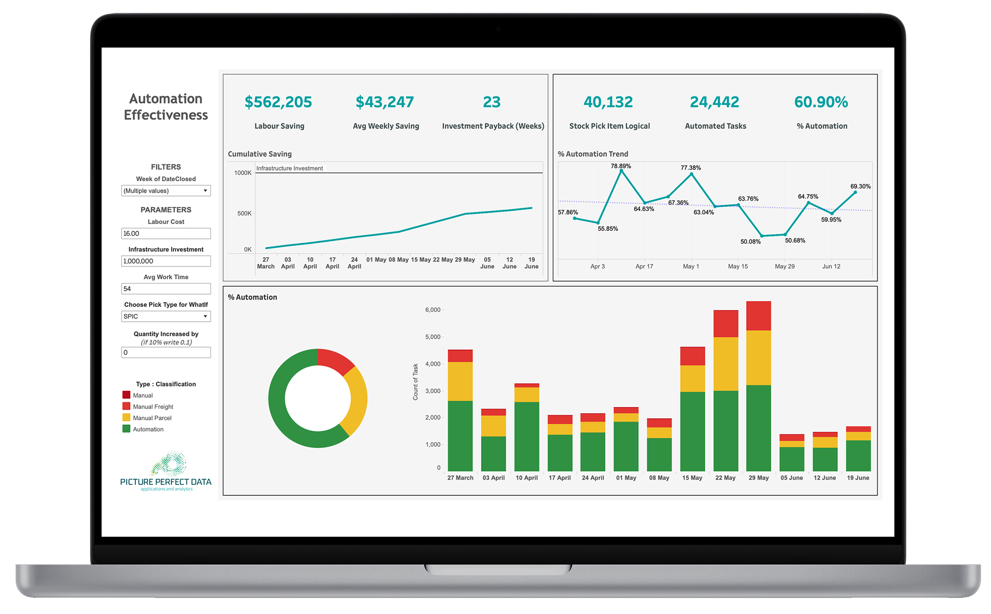 Measure the ROI of your investments in automation